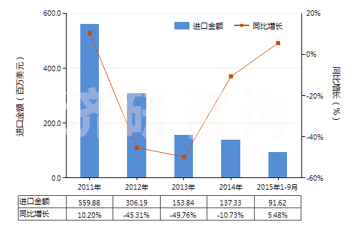 2011-2015年9月中國初榨棕櫚仁油或巴巴蘇棕櫚果油(未經(jīng)化學(xué)改性)(HS15132100)進(jìn)口總額及增速統(tǒng)計(jì)